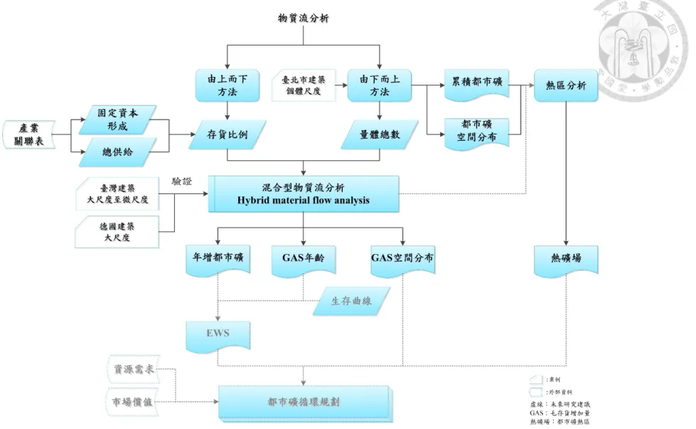 圖 1-4 研究架構圖 