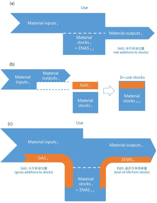 圖 2-3 由上而下方法(top-down approach) (a)EW-MFA 簡化經濟系統；(b)進出流平 衡得到 NAS；(c)EW-MFA 經濟系統解構 