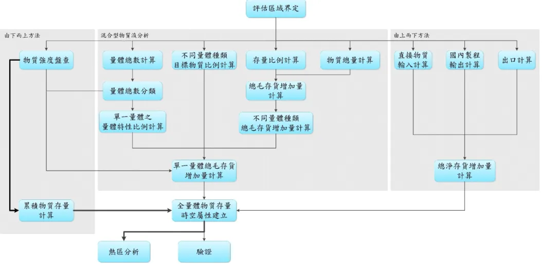 圖 3-1 研究流程圖 
