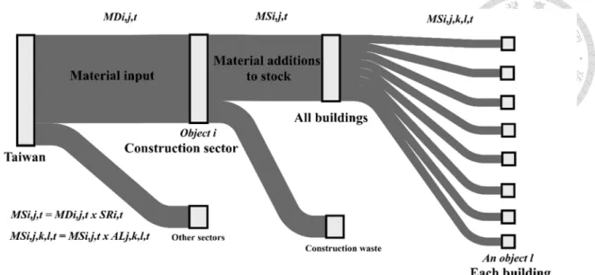 圖 3-2 混合型物質流分析(HMFA)示意圖，以臺灣建築為例  1. 分配因子(allocation factor)  , , , 為分配因子，由目標物質比例 , 和量體特性 , , 組成。基本上 , , , , 為直接依量體特性分配，但部分產品異質性較大，物質存量 , , 的分配受到產品 種類 影響，必須經由 , 校正。例如建築的混凝土、磚、鋼鐵和木材用量受建築結 構的影響，必須使用 , 調整物質存量分配。 , , , 為由物質強度 , 比例關係式 (式 7)和物質存量 , , , , 關係式(式 8)
