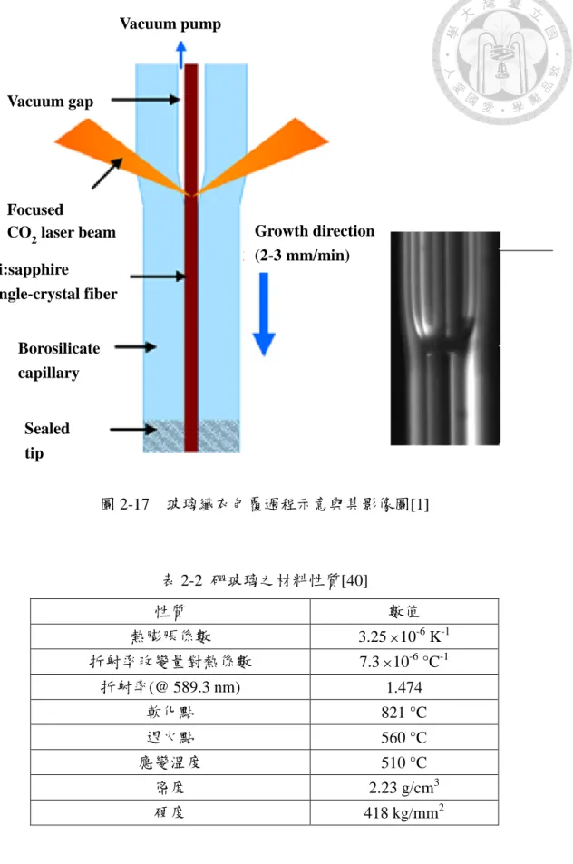 圖 2-17    玻璃纖衣包覆過程示意與其影像圖[1]  表 2-2  硼玻璃之材料性質[40]  性質  數值  熱膨脹係數  3.25   10 -6  K -1 折射率改變量對熱係數  7.3 10 -6  °C -1 折射率(@ 589.3 nm)  1.474  軟化點  821 °C  退火點  560 °C  應變溫度  510 °C  密度  2.23 g/cm 3 硬度  418 kg/mm 2Sealed tip Sealed tip Vacuum pump Vacuum gap 