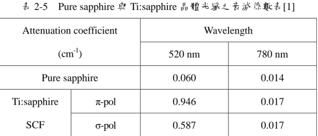 表 2-5    Pure sapphire 與 Ti:sapphire 晶體光纖之衰減係數表[1] 