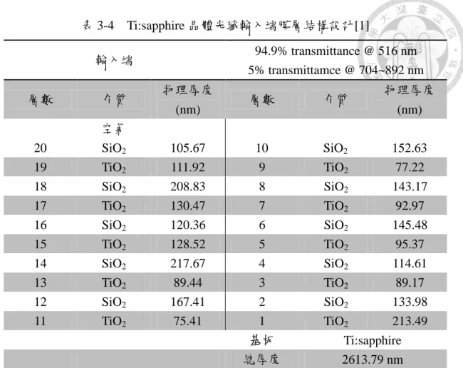 表 3-4    Ti:sapphire 晶體光纖輸入端膜層結構設計[1]  圖 3-10 為摻鈦藍寶石晶體光纖端面鍍膜後端面圖，輸入端與輸出端皆經過研 磨拋光製程，而後進入蒸鍍系統厚鍍上所設計之膜層。實際鍍膜的先後順序以整 體物理膜厚較薄的抗反射膜先行鍍製，在放入腔體後的抽氣時間長短會影響鍍製 出來的膜層的泡泡多寡，抽氣時間久一點可讓晶體光纖表面的氣體釋放出來，而  機台腔體內的乾淨程度則會影響到膜層表面的雜質或髒污數量。  圖 3-11    摻鈦藍寶石晶體光纖之鍍膜後端面影像。(a)鍍膜後輸入端面, 