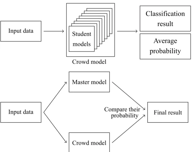 Figure 4.1: Bicameralism. Production of crowd model, and prediction making.