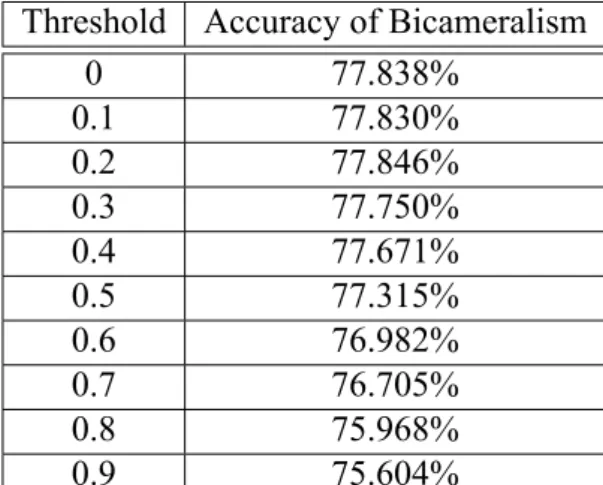 Table 5.3: Different confidence thresholds and the corresponding accuracy