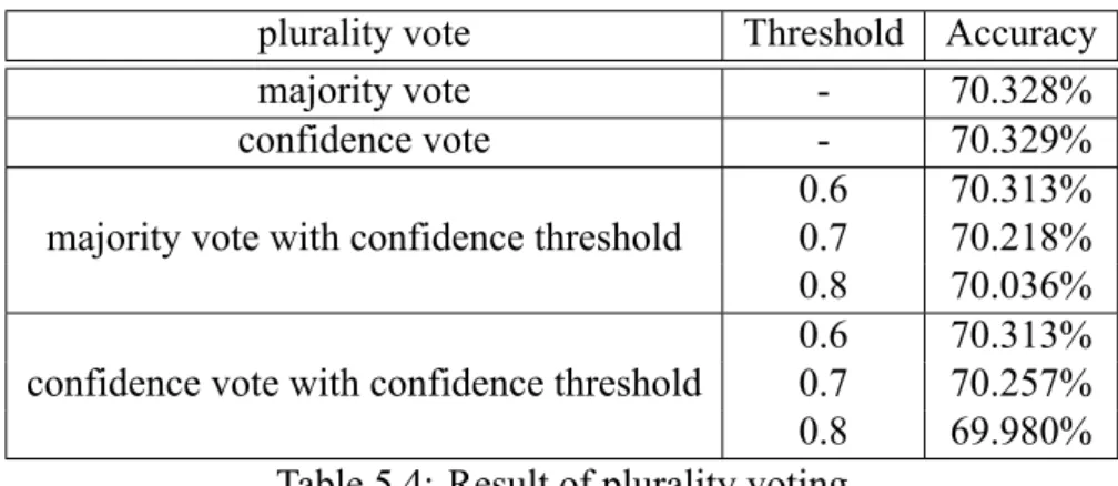 Table 5.4 compares the accuracy of the four plurality voting described in Section 4.1.1.