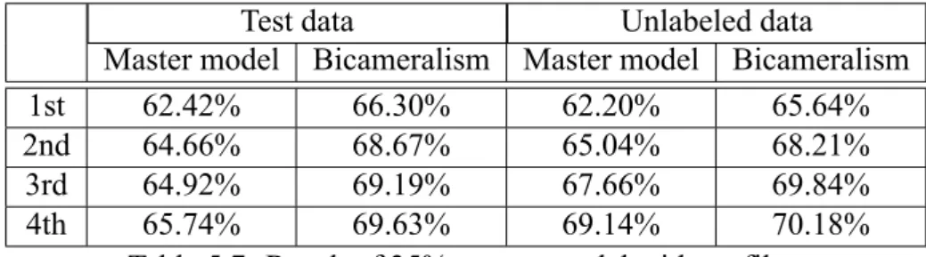 Table 5.7: Result of 35% master model without filter