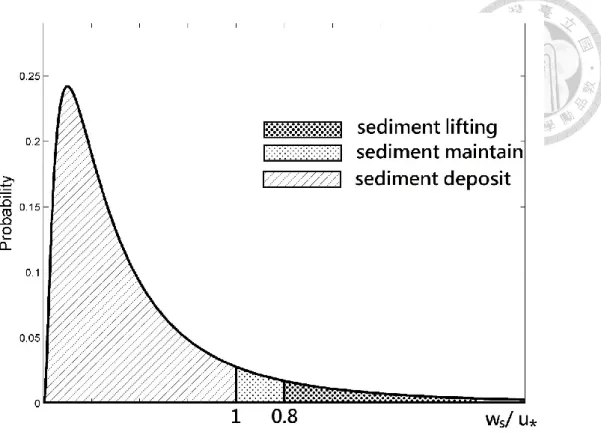 Figure 3.1 Probabilities of different states in gambler ruin model 