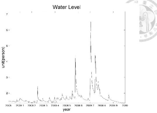 Figure 3.5 Water level data of Xia Yun hydrologic station in 2008 