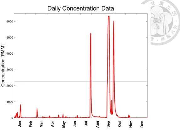 Figure 3.8 The sediment concentration data of the Shihmen Reservoir in 2008  The  result  shows  that  the  water  turbidity  has  high  risk  in  June  to  October,  but  original concentration data shows that there are only three water turbidity event hi