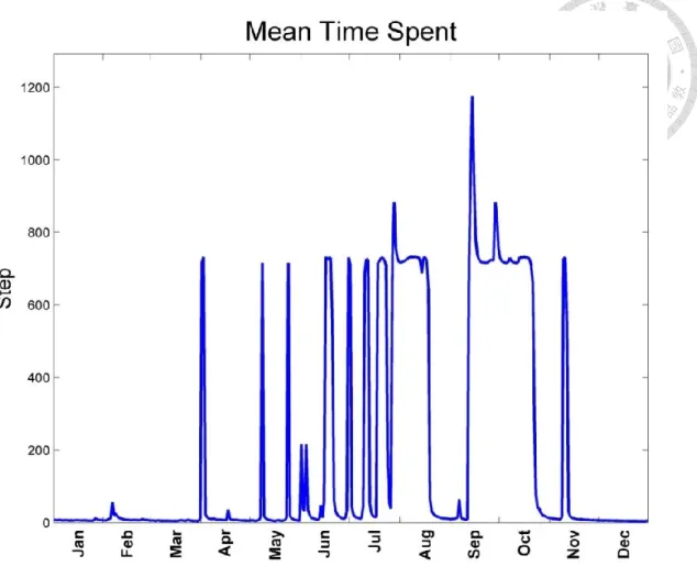 Figure 3.12 The mean time spent of each date 