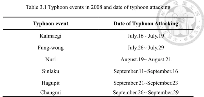 Table 3.1 Typhoon events in 2008 and date of typhoon attacking  Typhoon event  Date of Typhoon Attacking 