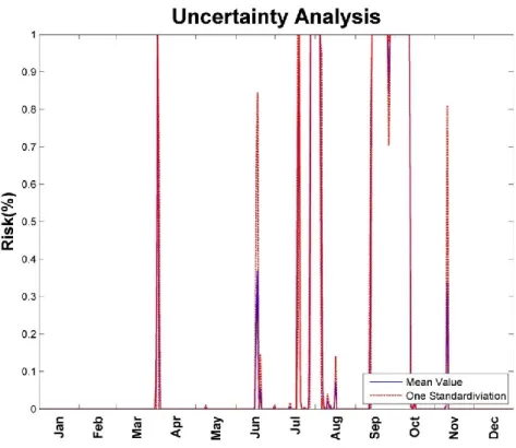 Figure 3.13 Uncertainty result estimated by the Rosenblueth method 