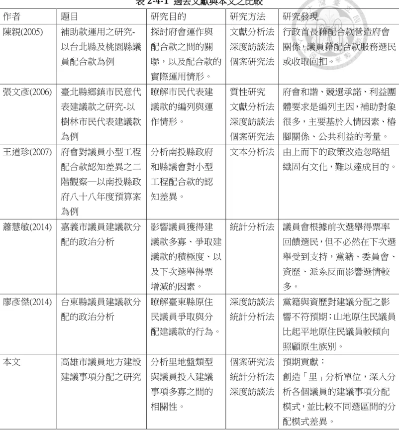表 2-4-1  過去文獻與本文之比較  作者  題目  研究目的  研究方法  研究發現  陳親(2005)   補助款運用之研究-以台北縣及桃園縣議 員配合款為例  探討府會運作與配合款之間的關 聯，以及配合款的 實際運用情形。  文獻分析法 深度訪談法 個案研究法  行政首長藉配合款營造府會 關係，議員藉配合款服務選民或收取回扣。  張文彥(2006)  臺北縣鄉鎮市民意代 表建議款之研究-以 樹林市民代表建議款 為例  瞭解市民代表建議款的編列與運作情形。  質性研究  文獻分析法 深度訪談法 個案