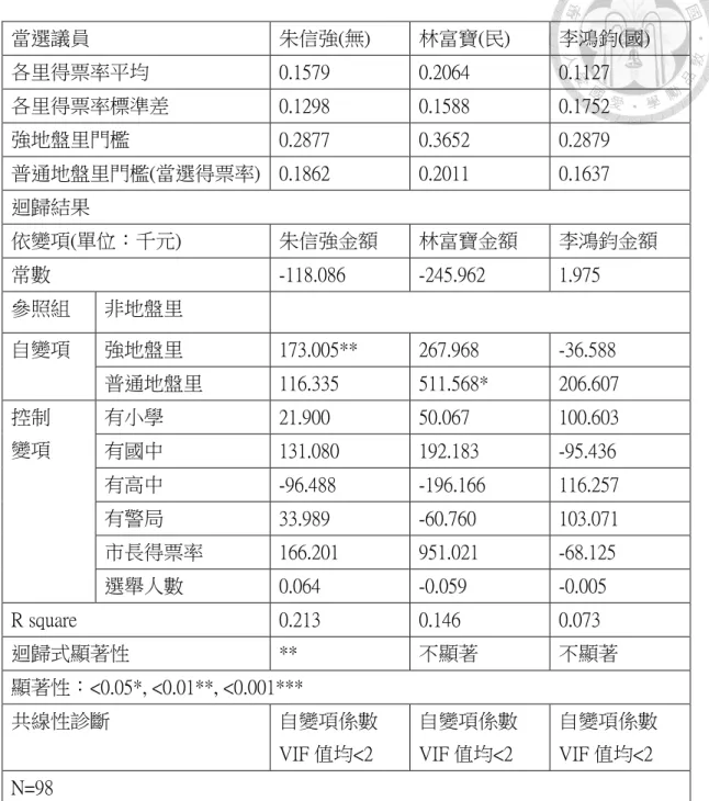 表  4-2-2  第一選區建議事項金額迴歸結果  當選議員  朱信強(無)  林富寶(民)  李鴻鈞(國)  各里得票率平均  0.1579  0.2064  0.1127  各里得票率標準差  0.1298  0.1588  0.1752  強地盤里門檻  0.2877    0.3652  0.2879    普通地盤里門檻(當選得票率)  0.1862  0.2011  0.1637  迴歸結果  依變項(單位：千元)  朱信強金額  林富寶金額  李鴻鈞金額  常數  -118.086  -245