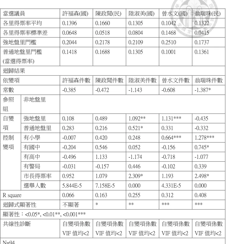 表  4-2-5  第三選區建議事項件數迴歸結果  當選議員  許福森(國)  陳政聞(民)  陸淑美(國)  曾水文(國)  翁瑞珠(民)  各里得票率平均  0.1396  0.1660  0.1305  0.1042  0.1322  各里得票率標準差  0.0648  0.0518  0.0804  0.1468  0.0415  強地盤里門檻  0.2044  0.2178  0.2109  0.2510  0.1737  普通地盤里門檻  (當選得票率)  0.1418  0.1688  0.1