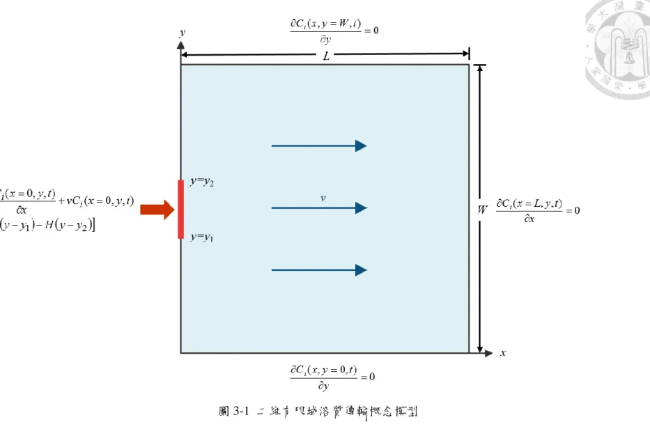 圖 3-1  二維有限域溶質傳輸概念模型