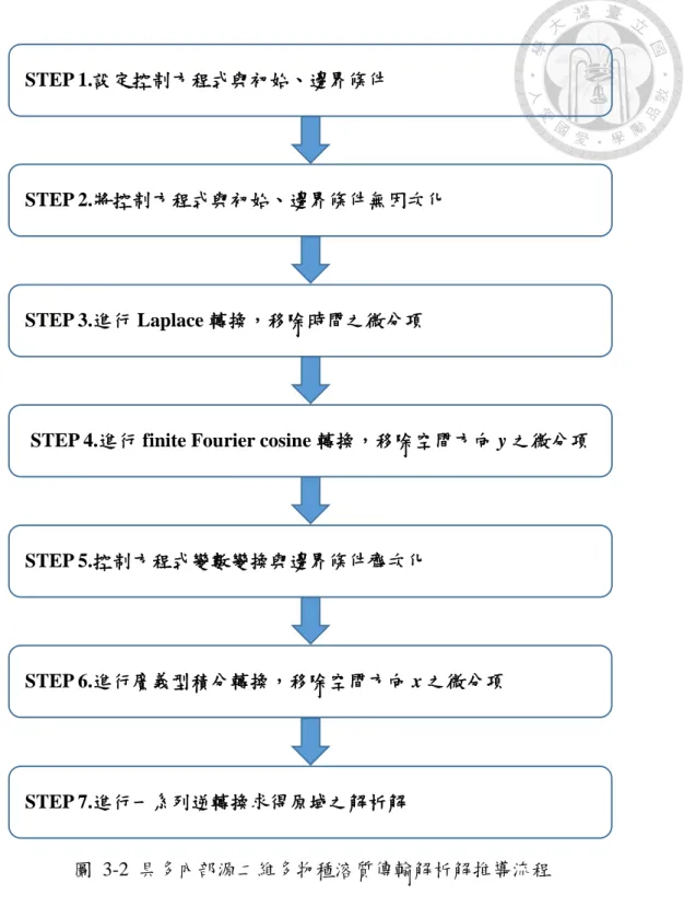 圖  3-2  具多內部源二維多物種溶質傳輸解析解推導流程 STEP 1.設定控制方程式與初始、邊界條件