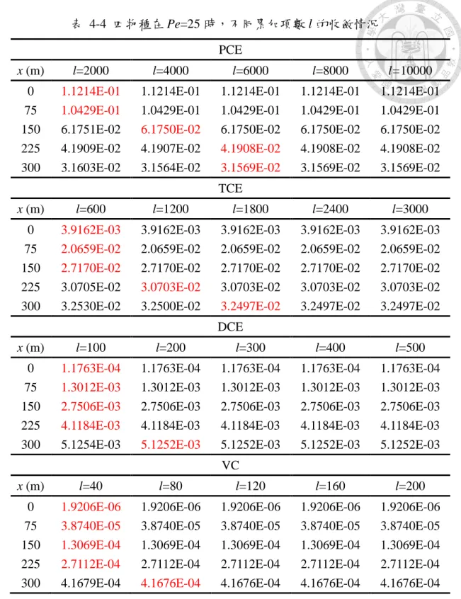 表 4-4  四物種在 Pe=25 時，不同累加項數 l 的收斂情況  PCE 