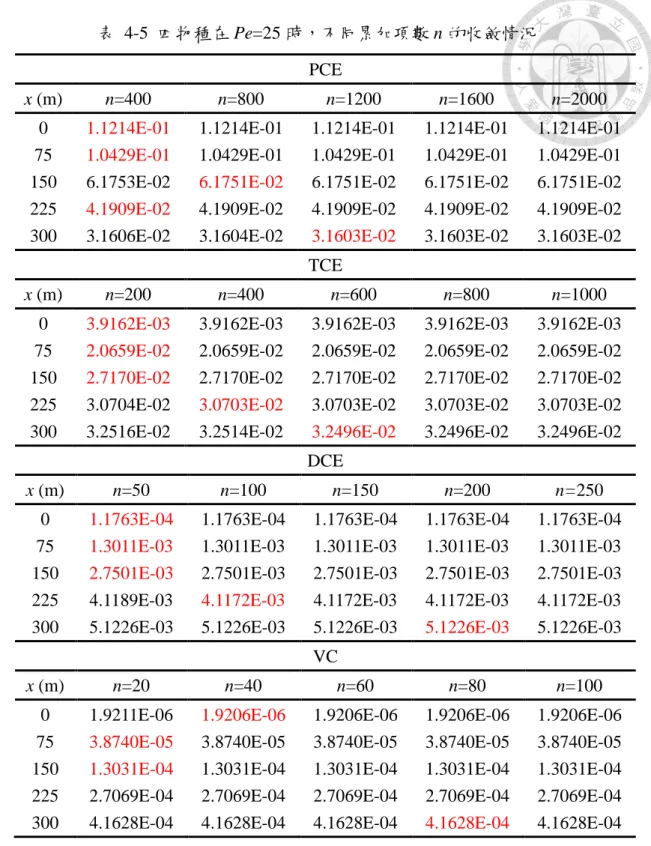 表 4-5  四物種在 Pe=25 時，不同累加項數 n 的收斂情況  PCE 