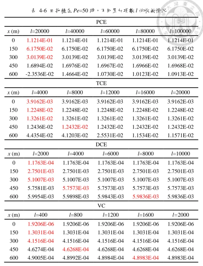 表 4-6  四物種在 Pe=50 時，不同累加項數 l 的收斂情況  PCE 