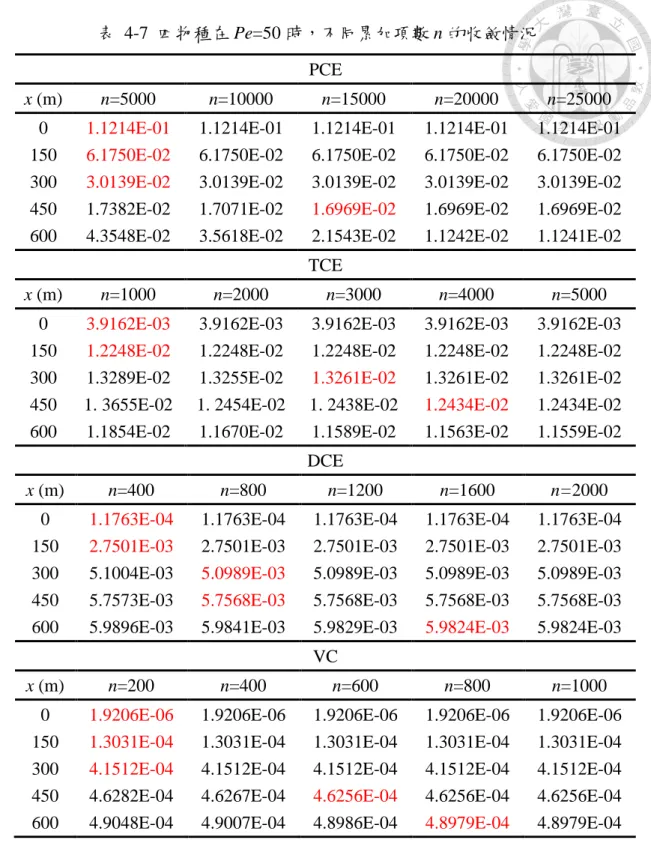 表 4-7  四物種在 Pe=50 時，不同累加項數 n 的收斂情況  PCE 