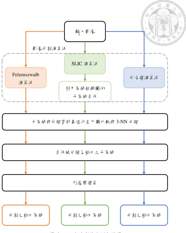 圖  9  稻田區域影像分割架構圖 影像分割演算法輸入影像 子區域與分類資料集進行直方圖比較與 3-NN 分類合併被分類為稻田之子區域分割之稻田區域 分割之稻田區域分割之稻田區域Felzenszwalb 演算法分水嶺演算法SLIC 演算法利用區域相鄰圖的 子區域合併形態學運算