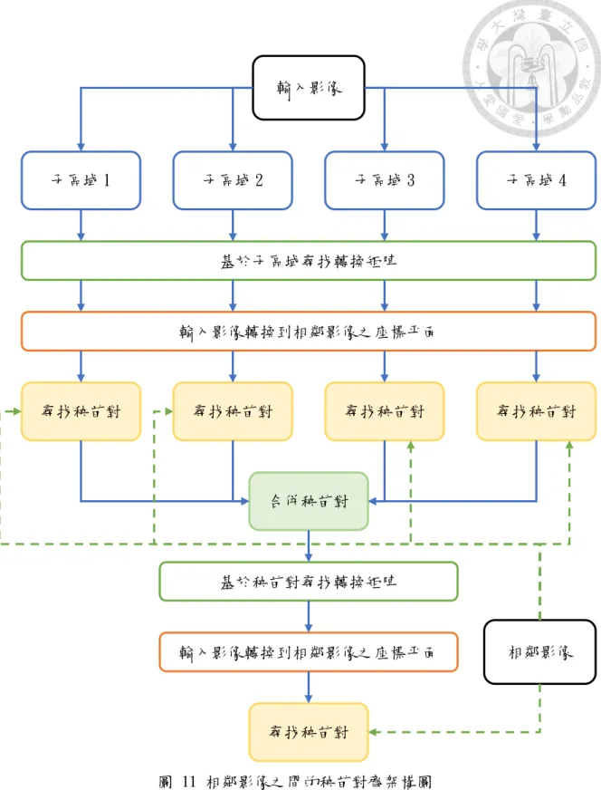圖  11  相鄰影像之間的秧苗對齊架構圖 輸入影像  相鄰影像 子區域 1 子區域 2 子區域 3 子區域 4 基於子區域尋找轉換矩陣 輸入影像轉換到相鄰影像之座標平面 尋找秧苗對 尋找秧苗對 尋找秧苗對  尋找秧苗對 基於秧苗對尋找轉換矩陣 輸入影像轉換到相鄰影像之座標平面 合併秧苗對 尋找秧苗對 