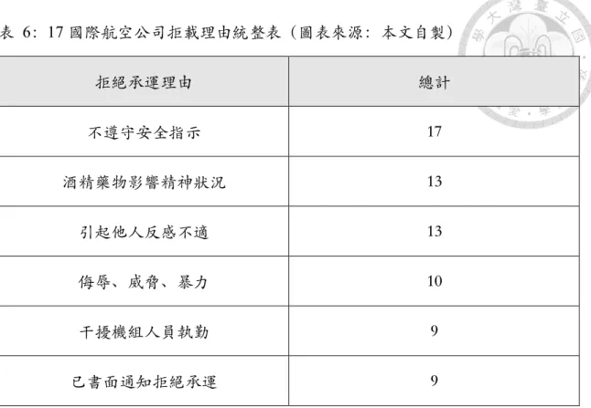 表  6：17 國際航空公司拒載理由統整表（圖表來源：本⽂自製）  拒絕承運理由  總計  不遵守安全指示  17  酒精藥物影響精神狀況  13  引起他⼈反感不適  13  侮辱、威脅、暴⼒  10  ⼲擾機組⼈員執勤  9  已書面通知拒絕承運  9  「不遵守安全指示」係為統整後 17  家國際航空公司唯⼀均認列為拒載理 由。其⾏為認定範圍自旅客於機場辦理登機⼿續時，對於地勤⼈員之安全指示不 遵守，⾄上機後對於機組⼈員之安全指示不遵守，均屬於不遵守安全指示之範 疇。  於航班上與安全相關之指示包含：