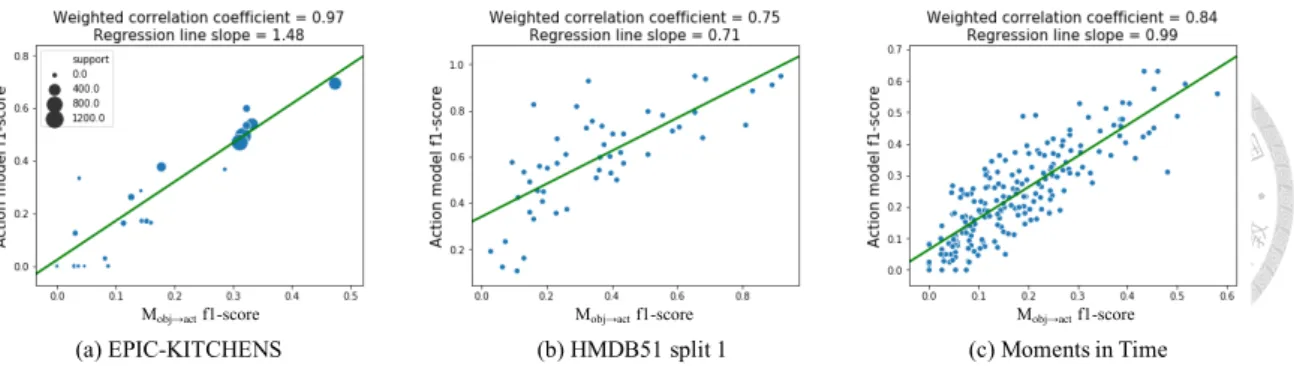 Figure 3.1: The Object Reliance Level(ORL) of I3D on three different datasets. We can see the strong ORL for all the tested datasets, indicating that high ORL is a prevailing property across action datasets even for the state-of-the-art action model I3D