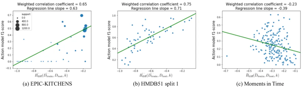 Figure 3.3: The Fallacious Object Reliance (FOR) scores of I3D on three different datasets
