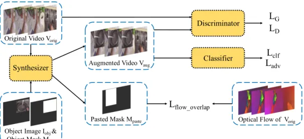 Figure 4.1: The overall architecture of AdvOST. AdvOST is composed of three different sub-networks: (a) a synthesizer S that affinely transforms the given object image and pastes it onto the original video to form an augmented video, (b) the classifier C t