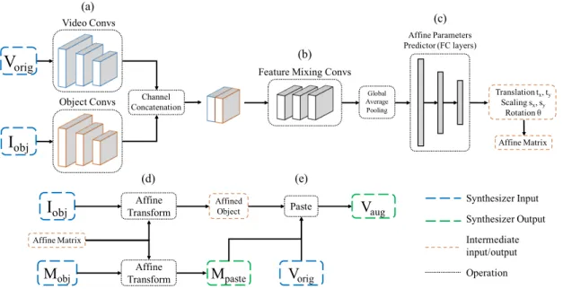 Figure 4.2: The network architecture of our synthesizer. (a) The video convs block and the object convs block extract the features of given videos and objects