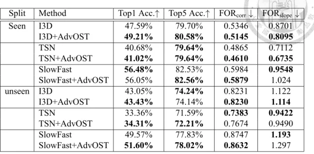 Table 5.1: Performance of seen validation set of EPIC-KITCHENS dataset. After apply- apply-ing AdvOST, the baselines constantly get higher performance and have lower Fallacious Object Reliance scores in the most case.