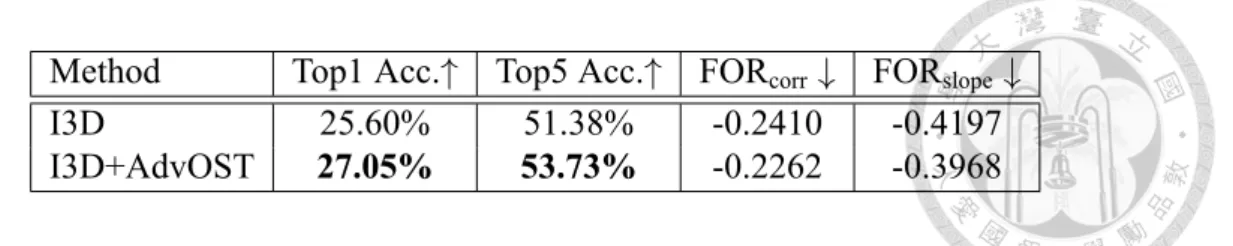 Table 5.2: Performance of Moments in Time dataset.