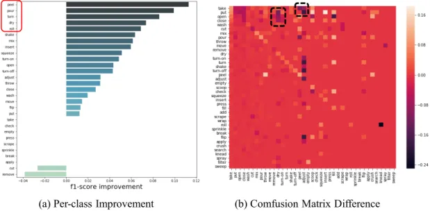 Figure 6.1: (a) The per-class f1 improvement and (b) the changes of the confusion ma- ma-trix after applying AdvOST on I3D with EPIC-KITCHENS validation sets