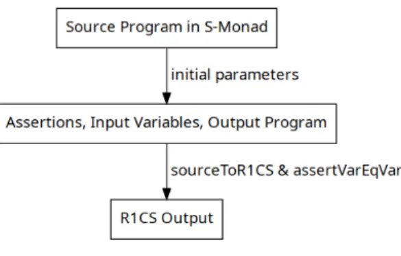 Figure 1.1: Compilation Pipeline