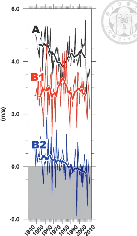 圖 3.3：三個區域的冬季平均之 850hPa 經向風場，黑線、紅線與藍線分別為 區域 A、B1 與 B2 經向風場之冬季平均，白（灰）區為北（南）風，細線為 年際變化，粗線則經過 11 年之滑動平均。 