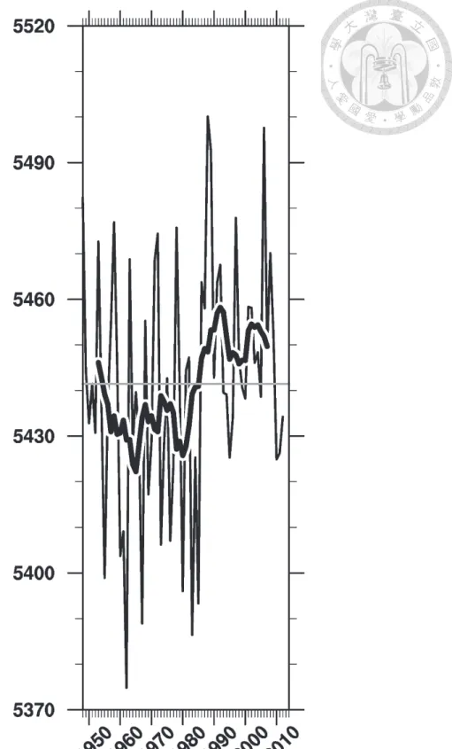 圖 5.2：東亞主槽指數的冬季時間序列，單位為公尺。細線均為年際變化，粗 線為 11 年之滑動平均，灰線則為其時間序列之平均值。 