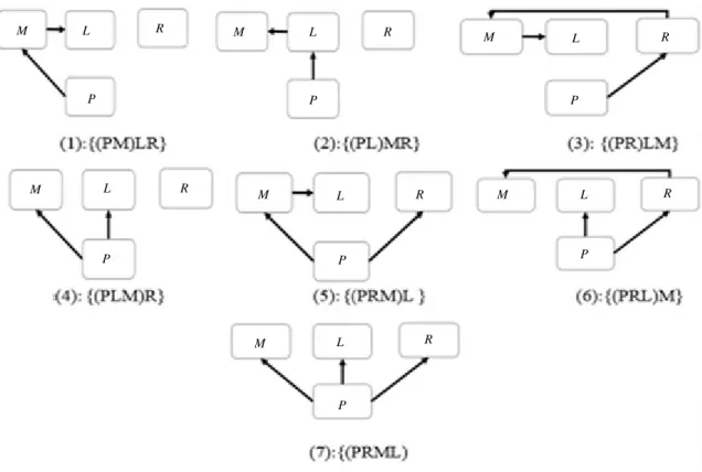 Figure 2. Feasible Information sharing structure for the four supply chain members P,  M, L and R P P  P P P  P P L L L L L L L M M M M M M M R R  R R  R R R 