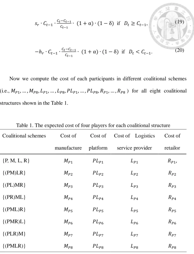 Table 1. The expected cost of four players for each coalitional structure  Coalitional schemes  Cost of 