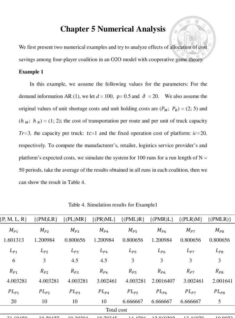 Table 4. Simulation results for Example1 