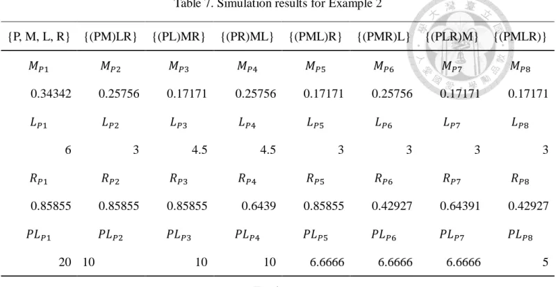 Table 7. Simulation results for Example 2 