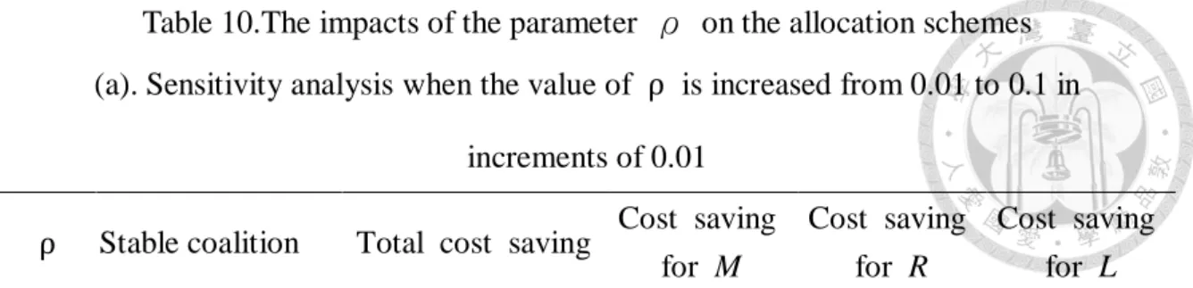 Table 10.The impacts of the parameter  ρ  on the allocation schemes  (a). Sensitivity analysis when the value of  ρ  is increased from 0.01 to 0.1 in 