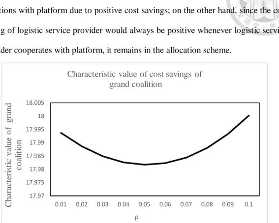 Figure 4. The impact of  ρ on the allocation schemes in the grand coalition 