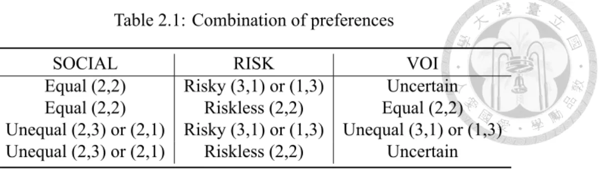 Table 2.1: Combination of preferences