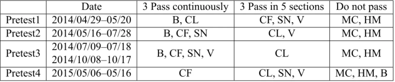 Table 3.1: Result of pretests