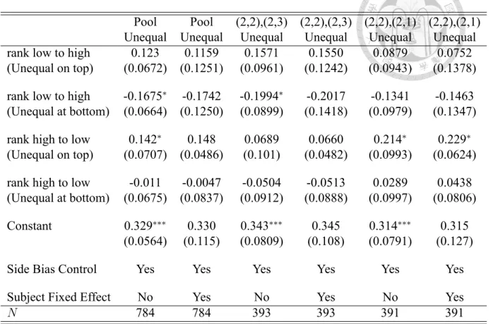 Table 3.3: Regression of SOCIAL and CONTROL