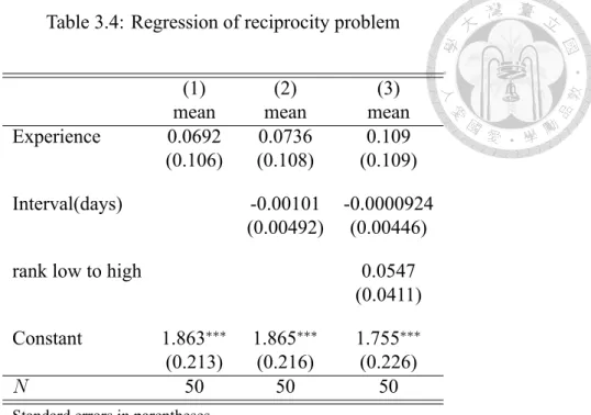 Table 3.4: Regression of reciprocity problem
