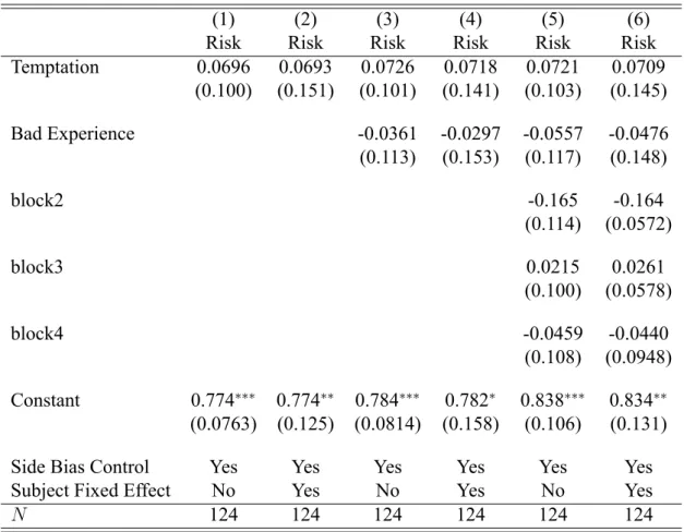 Table 3.5: Regression of RISK